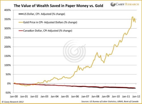 The-Value-of-Wealth-Saved-In-Paper-Money-Vs-Gold-Graph